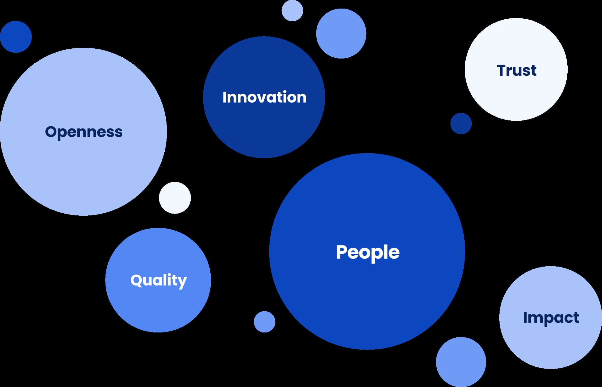 Blue bubbles of different shades and sizes with words on them: people, openness, innovation, quality, trust, impact