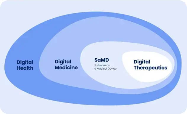 Digital-health-levels-by-Revolve-Healthcare