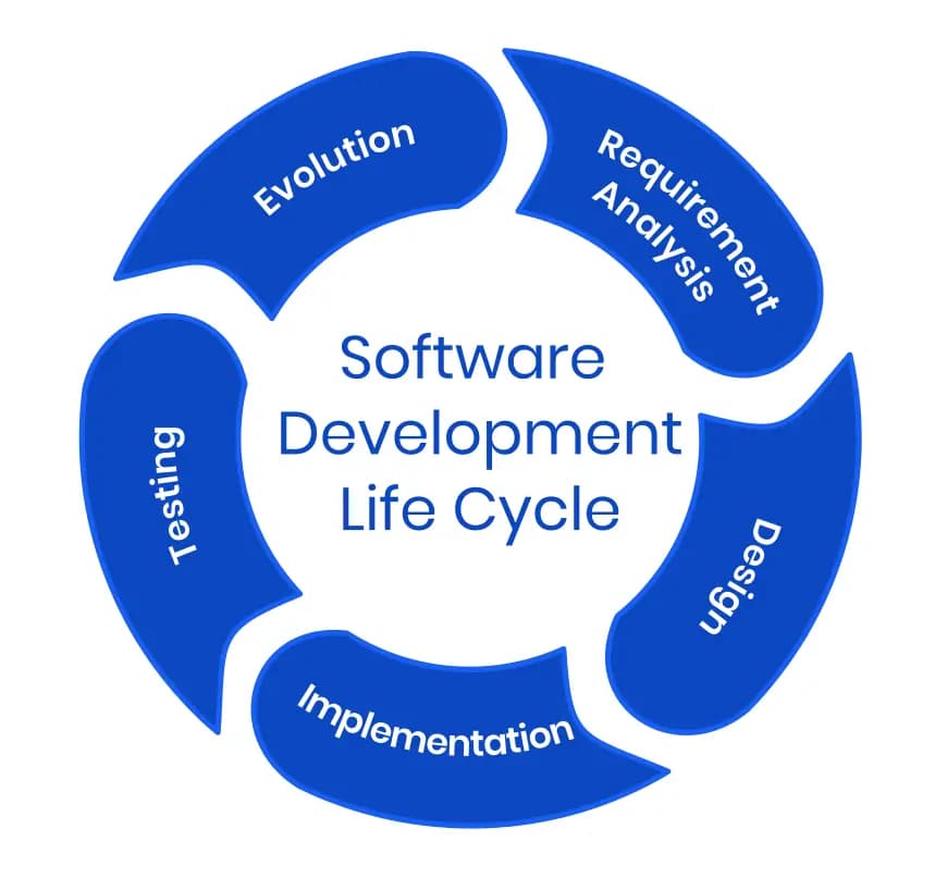 Software-Development-Life-Cycle-by-Revolve-Healthcare.webp