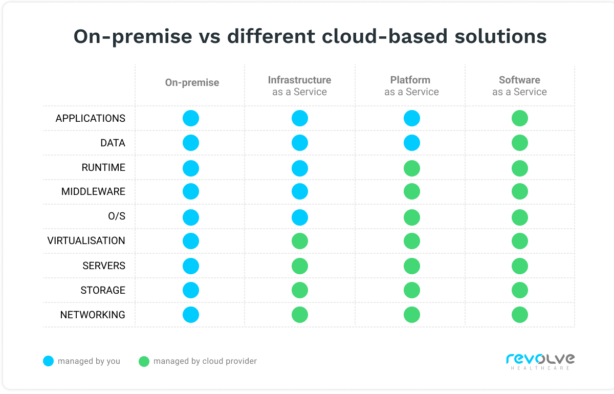 on-premise-vs-different-cloud-based-solutions-distribution-models.png