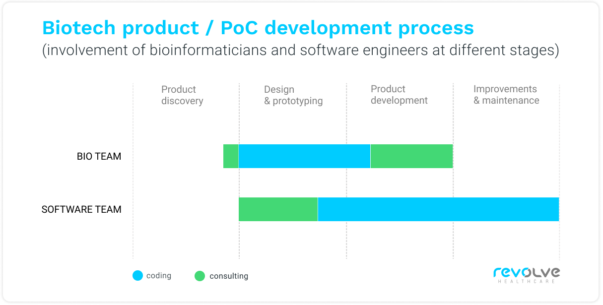 A chart illustrating when software engineers and bioinformaticians should be involved in a biotech product or PoC development process